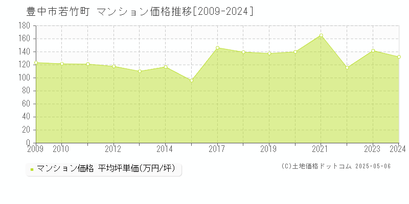 若竹町(豊中市)のマンション価格推移グラフ(坪単価)[2009-2024年]
