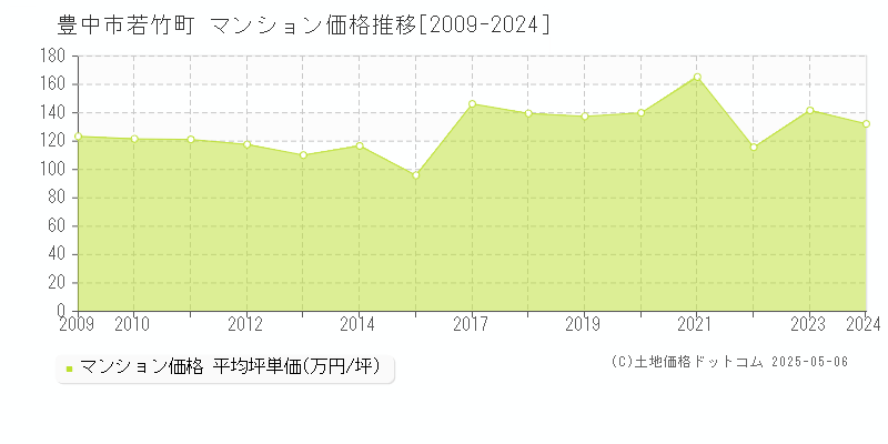 豊中市若竹町のマンション取引事例推移グラフ 