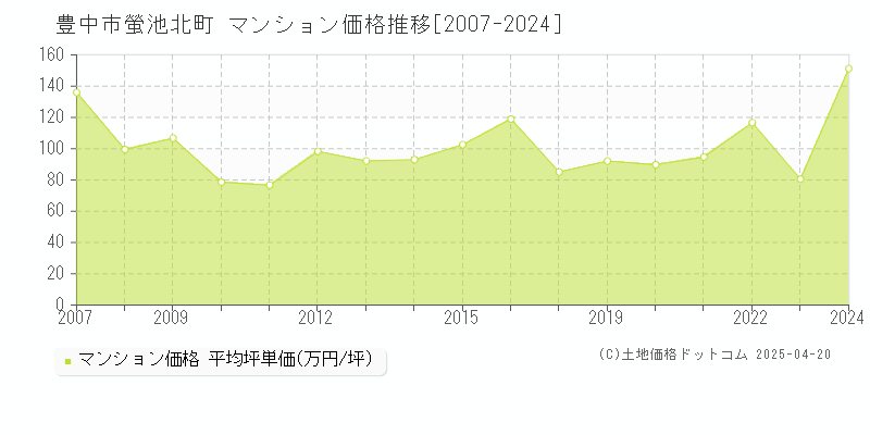 豊中市螢池北町のマンション価格推移グラフ 