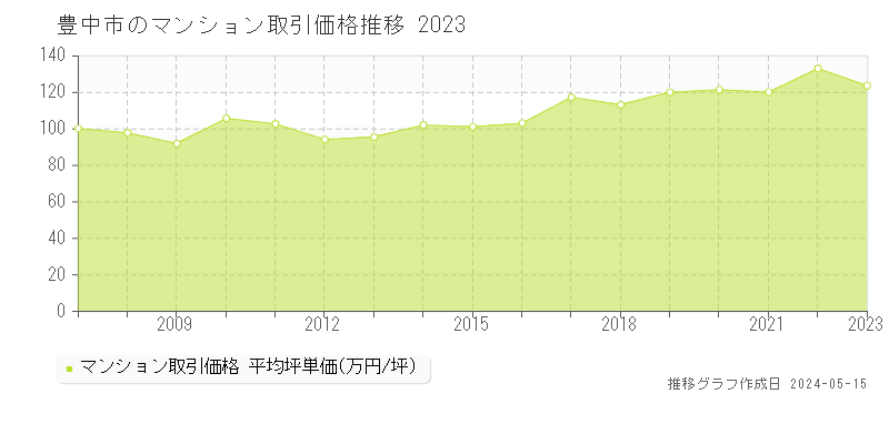 豊中市のマンション取引事例推移グラフ 