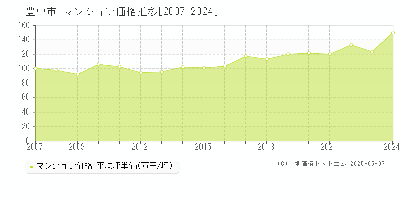 豊中市(大阪府)のマンション価格推移グラフ(坪単価)[2007-2024年]