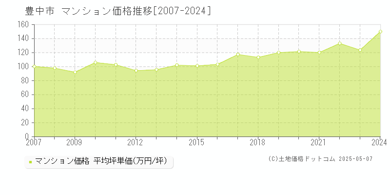 豊中市全域のマンション取引事例推移グラフ 