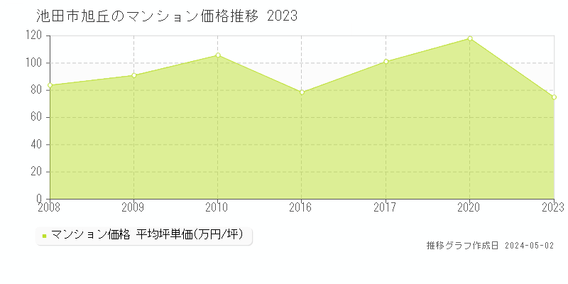 池田市旭丘のマンション価格推移グラフ 