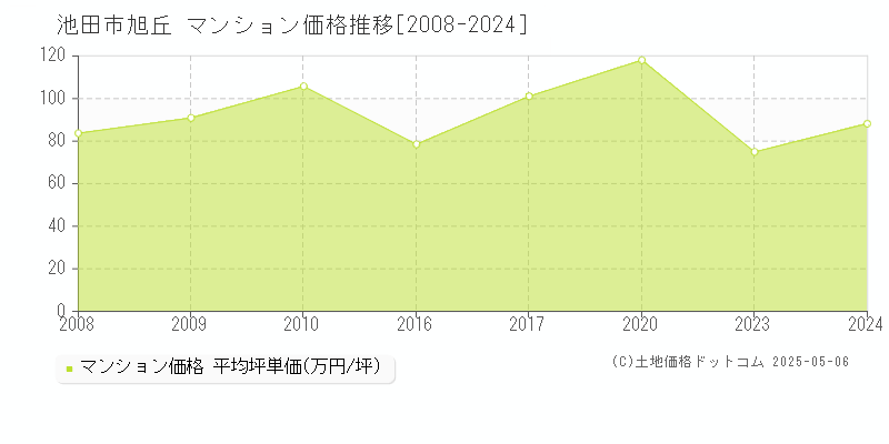 池田市旭丘のマンション価格推移グラフ 