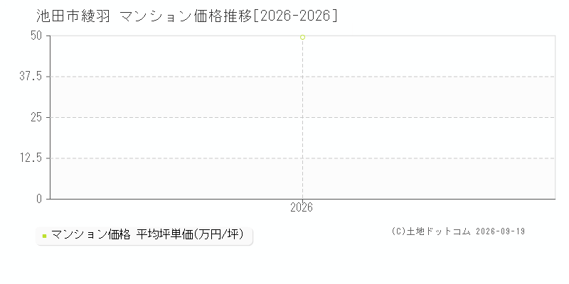 池田市綾羽のマンション価格推移グラフ(坪単価)[2026-2026年]