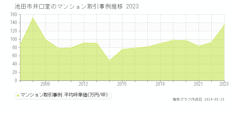 池田市井口堂のマンション価格推移グラフ 