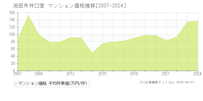 池田市井口堂のマンション価格推移グラフ 