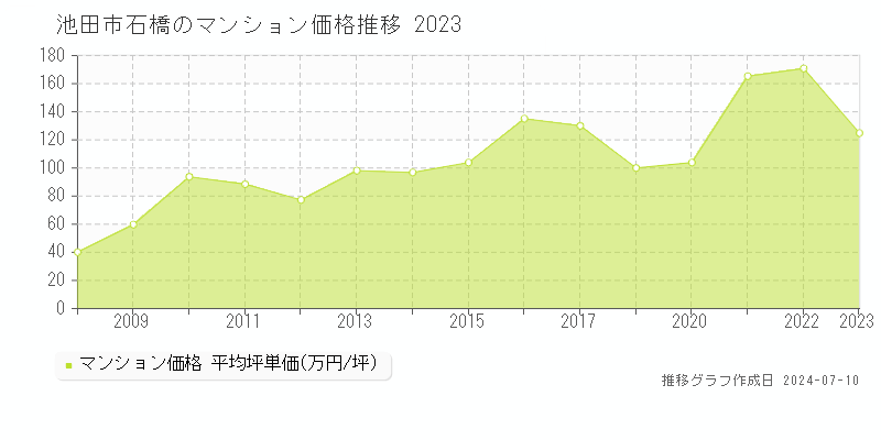 池田市石橋のマンション価格推移グラフ 