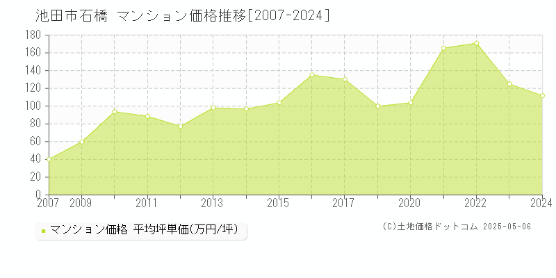 石橋(池田市)のマンション価格推移グラフ(坪単価)[2007-2024年]