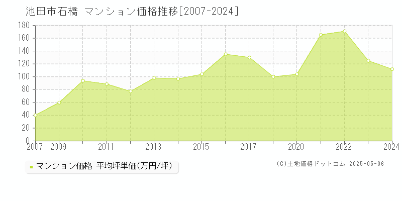 池田市石橋のマンション価格推移グラフ 