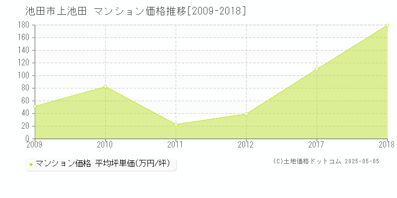 上池田(池田市)のマンション価格推移グラフ(坪単価)[2009-2018年]