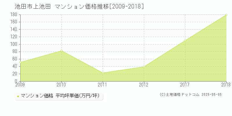 池田市上池田のマンション価格推移グラフ 