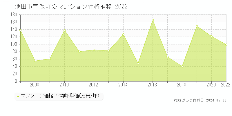 池田市宇保町のマンション価格推移グラフ 