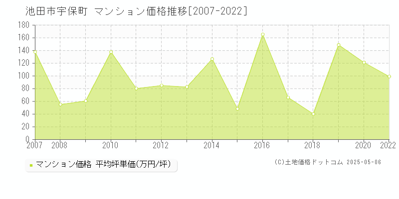 宇保町(池田市)のマンション価格推移グラフ(坪単価)[2007-2022年]