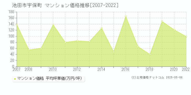 池田市宇保町のマンション価格推移グラフ 