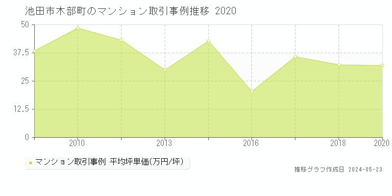 池田市木部町のマンション価格推移グラフ 