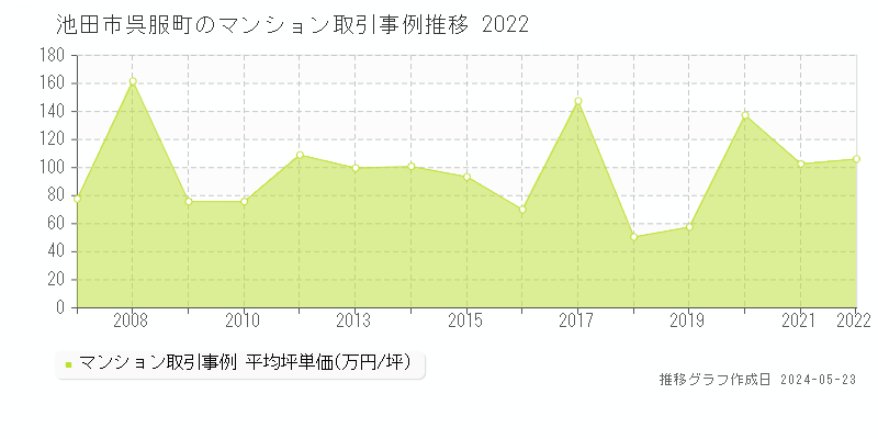 池田市呉服町のマンション価格推移グラフ 