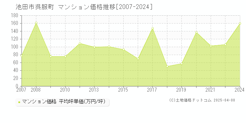 池田市呉服町のマンション価格推移グラフ 