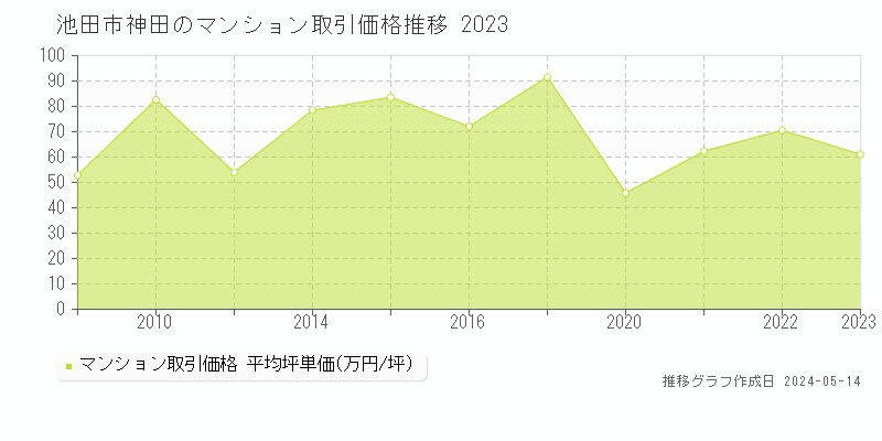 池田市神田のマンション価格推移グラフ 