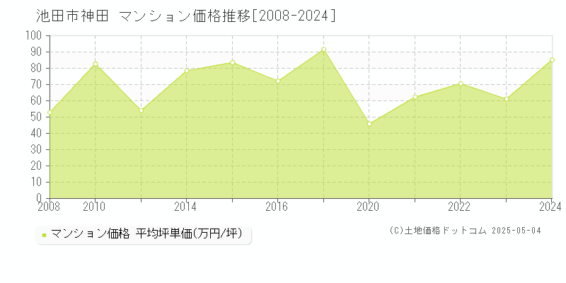 神田(池田市)のマンション価格推移グラフ(坪単価)[2008-2024年]