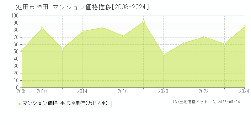 池田市神田のマンション価格推移グラフ 