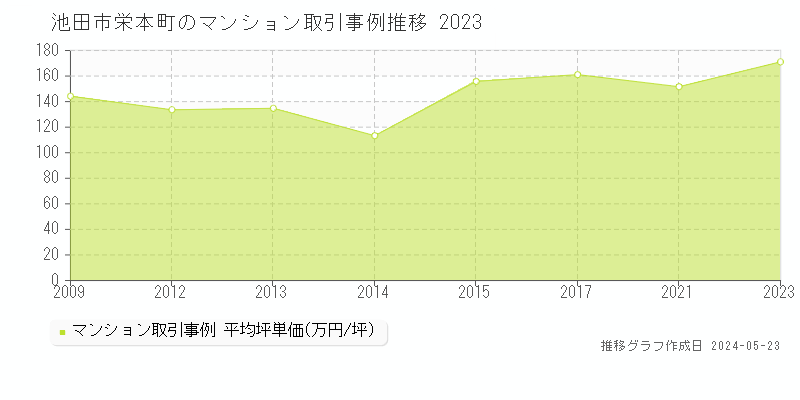 池田市栄本町のマンション価格推移グラフ 