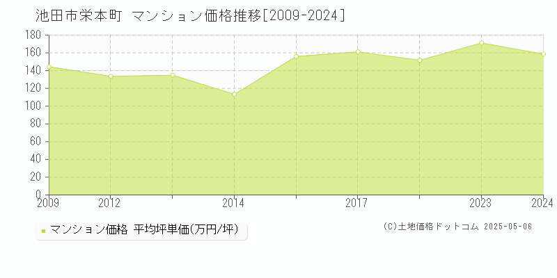 栄本町(池田市)のマンション価格推移グラフ(坪単価)[2009-2024年]