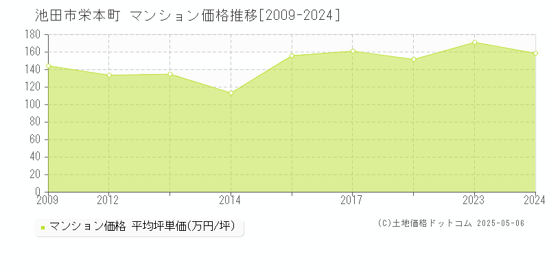 池田市栄本町のマンション価格推移グラフ 