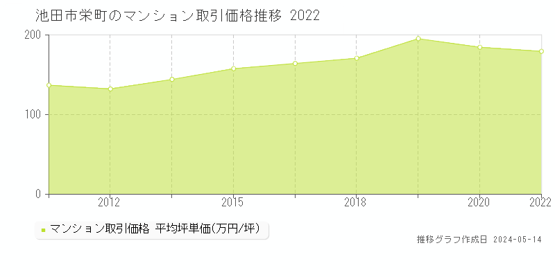 池田市栄町のマンション価格推移グラフ 