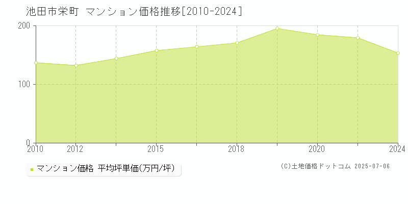 栄町(池田市)のマンション価格推移グラフ(坪単価)[2010-2024年]