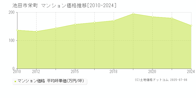 池田市栄町のマンション価格推移グラフ 