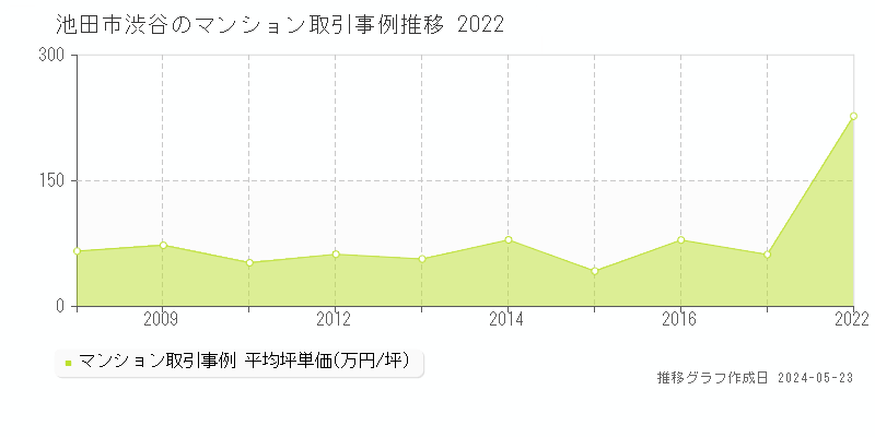 池田市渋谷のマンション価格推移グラフ 