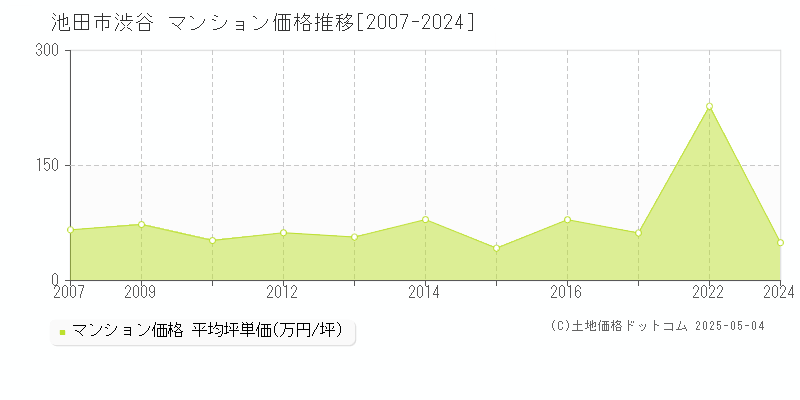 渋谷(池田市)のマンション価格推移グラフ(坪単価)[2007-2024年]