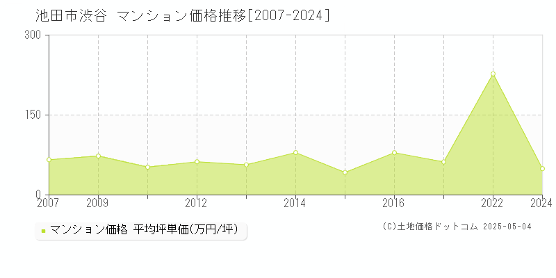 池田市渋谷のマンション価格推移グラフ 