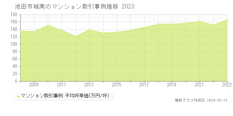 池田市城南のマンション価格推移グラフ 