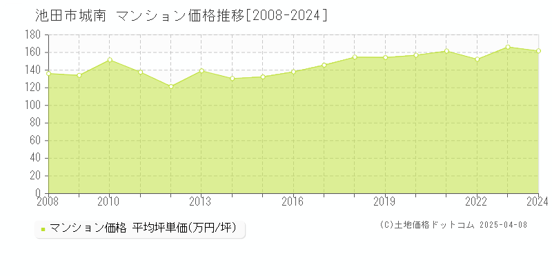 池田市城南のマンション価格推移グラフ 