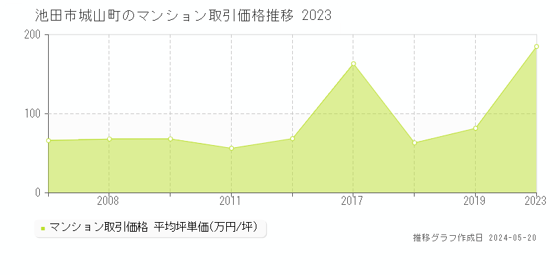 池田市城山町のマンション価格推移グラフ 