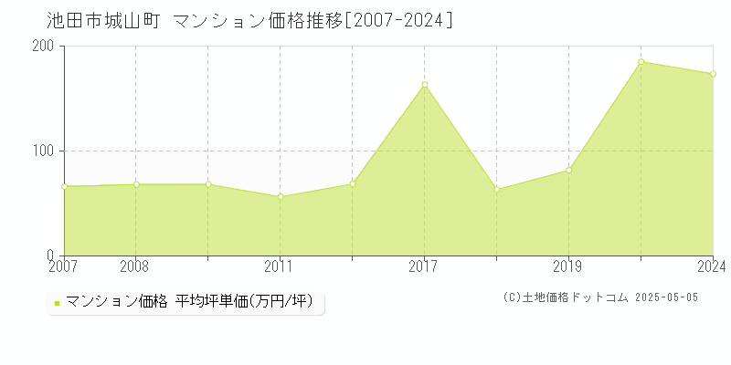 城山町(池田市)のマンション価格推移グラフ(坪単価)[2007-2024年]