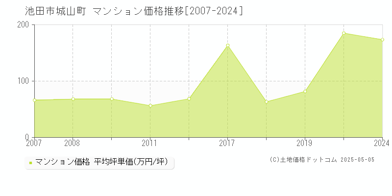 池田市城山町のマンション価格推移グラフ 