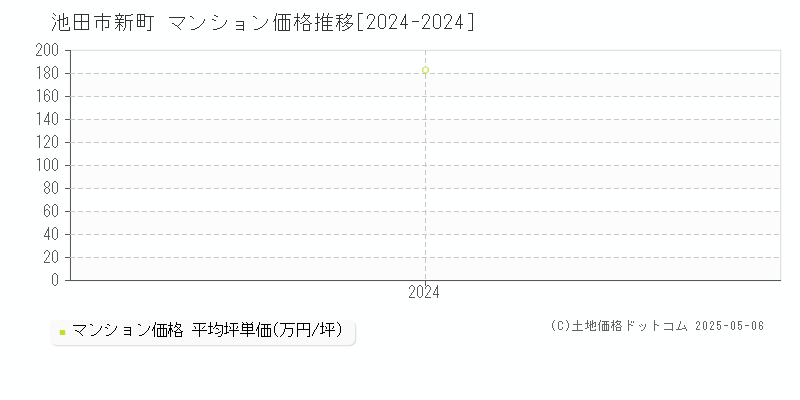 新町(池田市)のマンション価格推移グラフ(坪単価)[2024-2024年]