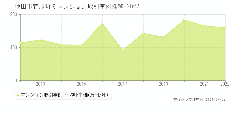 池田市菅原町のマンション価格推移グラフ 