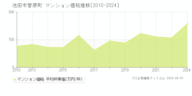 池田市菅原町のマンション価格推移グラフ 