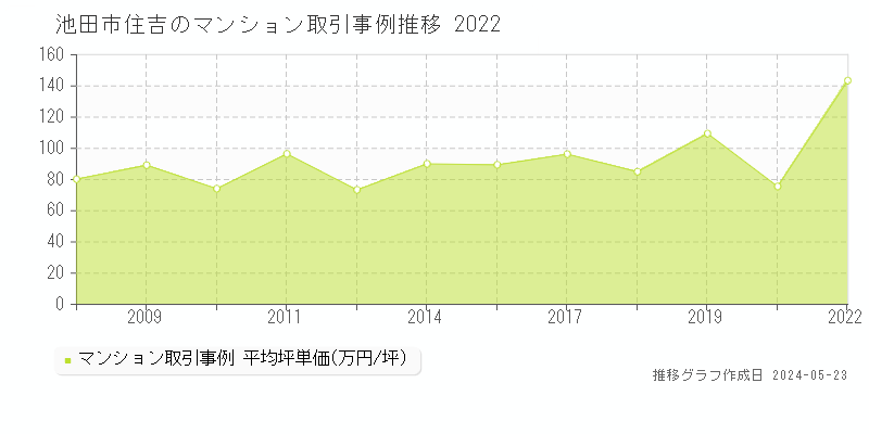 池田市住吉のマンション価格推移グラフ 