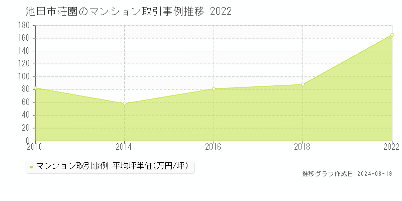 池田市荘園のマンション価格推移グラフ 
