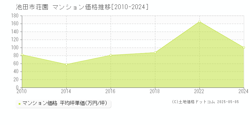 荘園(池田市)のマンション価格推移グラフ(坪単価)[2010-2024年]