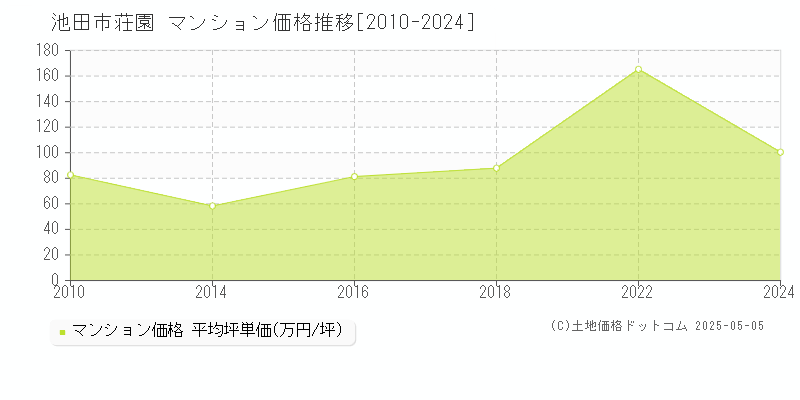 池田市荘園のマンション価格推移グラフ 