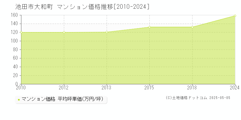 大和町(池田市)のマンション価格推移グラフ(坪単価)[2010-2024年]