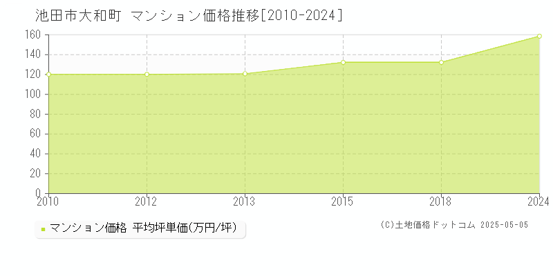 池田市大和町のマンション取引価格推移グラフ 