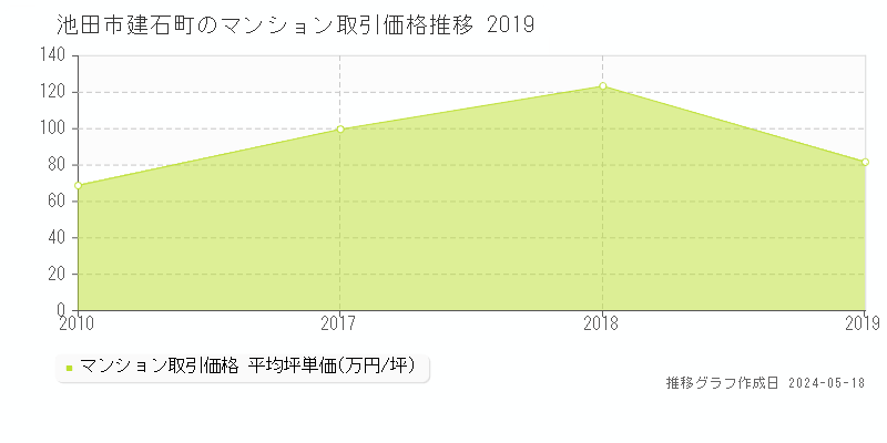 池田市建石町のマンション価格推移グラフ 