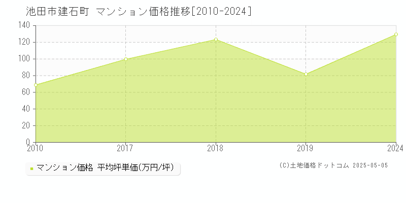建石町(池田市)のマンション価格推移グラフ(坪単価)[2010-2024年]